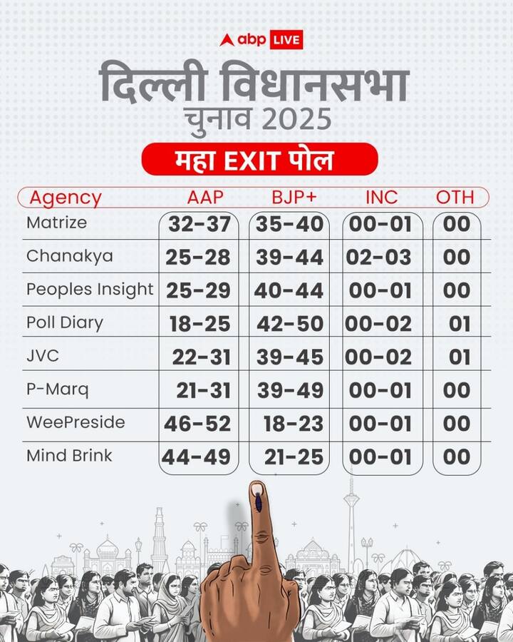 वहीं, अन्य एग्जिट पोल की बात करें तो चाणक्य स्ट्रैटजीज़ के अनुसार, आप को 25-28 सीटें, बीजेपी को 39-44 सीटें और कांग्रेस को 2-3 सीटें मिल सकती हैं. जेवीसी के सर्वे के अनुसार, आप को 22-31, बीजेपी को 39-45 और कांग्रेस को शून्य से दो सीटें मिल सकती हैं.