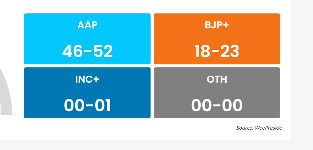 Delhi Exit Poll 2025: டெல்லி தேர்தல் பிந்தைய கணிப்பு: லீடில் பாஜக! ஷாக்கில் ஆம் அத்மி, காங்கிரஸ்