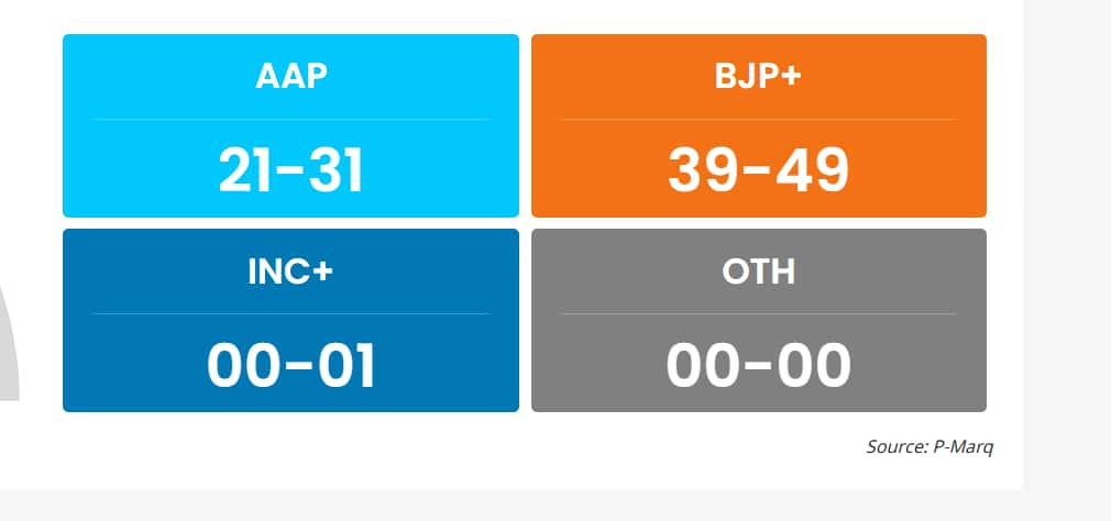 Delhi Exit Poll 2025: டெல்லி தேர்தல் பிந்தைய கணிப்பு: லீடில் பாஜக! ஷாக்கில் ஆம் அத்மி, காங்கிரஸ்