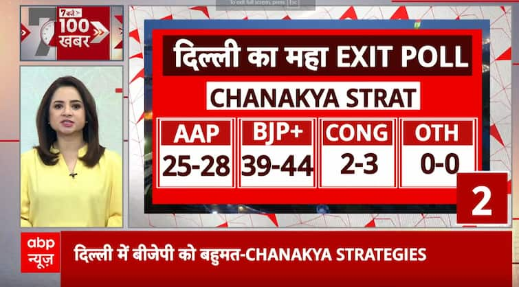 Delhi Poll 2025 Live: Is BJP Ready for Historic Delhi Win? Exit Polls Show Strong Majority