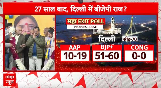 Delhi Poll 2025 Live: Exit Polls Show BJP Leading in Delhi, Will AAP Face Defeat? | ABP NEWS