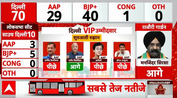 Election Result 2025: BJP Surges Ahead as AAP Struggles in Thrilling Election Race | ABP NEWS