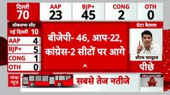 Delhi Election Results 2025: BJP Leads on 45 Seats, AAP Trails with 23 – Early Trends Set the Tone