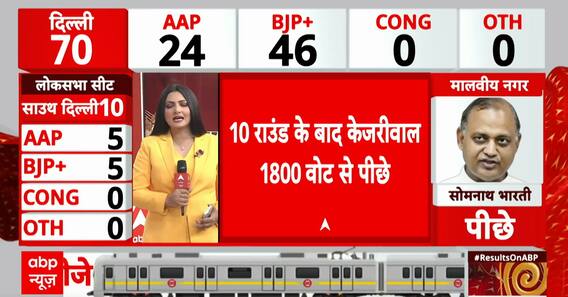 Election Result 2025: Kejriwal Lags Behind by 1,800 Votes as AAP Leaders Struggle in Delhi Election