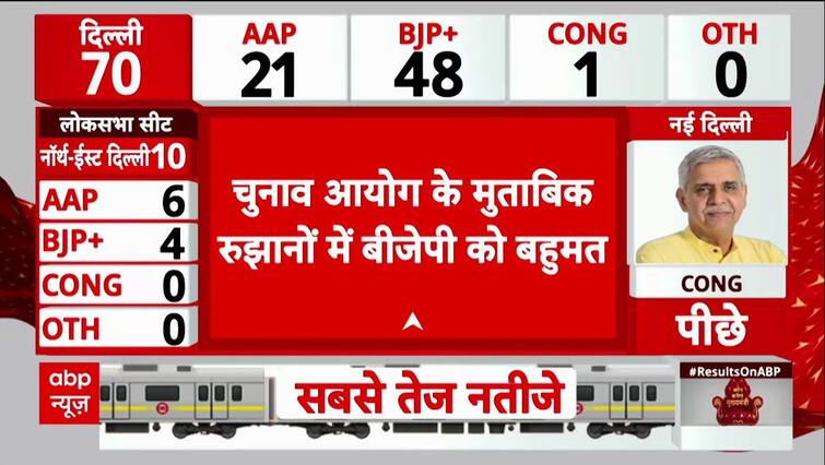 Delhi Election Result : दिल्ली चुनाव के रुझानों में BJP को मिल गया बहुमत | BJP VS AAP