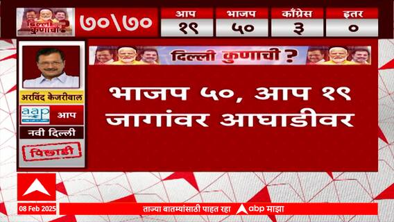 Delhi Election Result 2025 : दिल्लीमध्ये सत्तांतर, सुरुवातीच्या कलांमध्ये भाजपला स्पष्ट बहुमत
