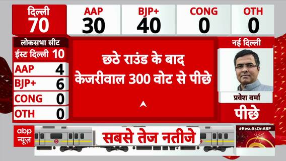 Delhi Election 2025 Results: Arvind Kejriwal Falls Behind After Sixth Round of Counting in Delhi Election