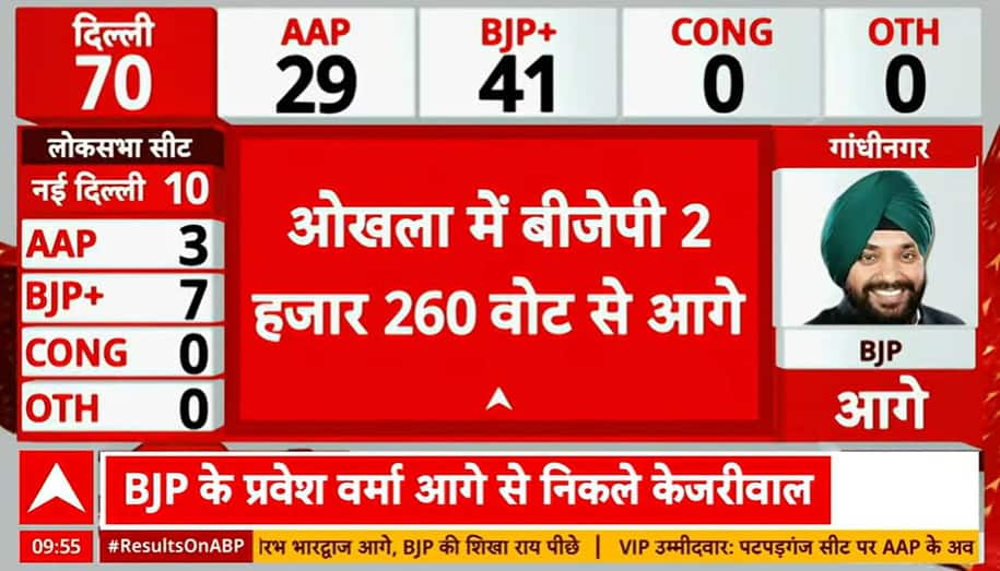 Okhla: BJP Maintains Lead In Muslim-Dominated Constituency, AAP's Amanatullah Khan Trails