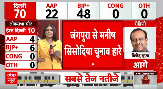 Election Result 2025: Manish Sisodia Loses Jangpura Seat as BJP Claims Victory | ABP NEWS