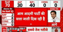 Election Result 2025: BJP Leads with 40 Seats, AAP at 30 in a Close Contest | ABP NEWS