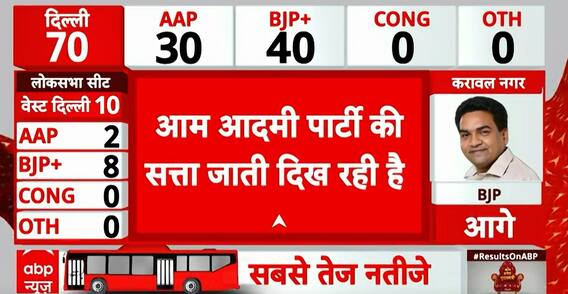 Election Result 2025: BJP Leads with 40 Seats, AAP at 30 in a Close Contest | ABP NEWS