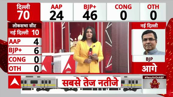 Delhi Election Result LIVE :BJP Issues Major Statement on Assembly Poll Trends