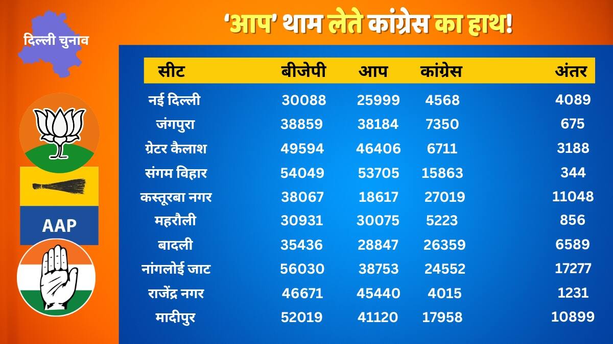 In-depth Report: आप पर क्यों फिरी झाड़ू और कैसे खिला कमल? 13 पॉइंट में समझें दिल्ली की सियासी दास्तां