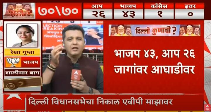 निकालाच्या सुुरुवातीच्या कलांमध्ये भाजप 43 हून अधिक जागांवर तर आप 26 जागांवर पुढे आहे.
