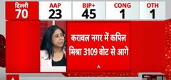 Election Result 2025: Kapil Mishra Revives Karawal Nagar, BJP Retains Dominance | ABP NEWS