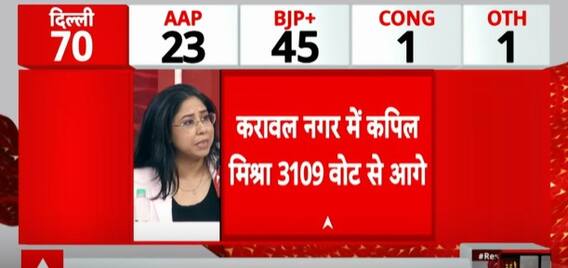 Election Result 2025: Kapil Mishra Revives Karawal Nagar, BJP Retains Dominance | ABP NEWS
