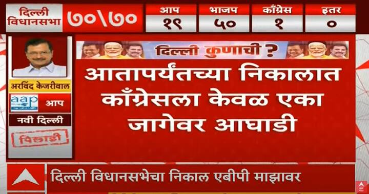 आतापर्यंतच्या निकालाच्या कलांमध्ये काँग्रेसला फक्त एका जागेवर आघाडी घेता आली आहे.
