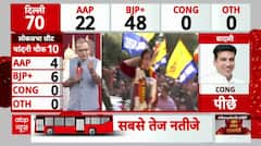 Delhi Election Results: दिल्ली चुनाव में बीजेपी की जीत पर क्या बोले Sandeep Chaudhary ?