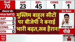 Delhi Election Result: मुस्लिम बाहुल सीटों पर बीजेपी ने बनाई भारी बढ़त,सब हैरान!