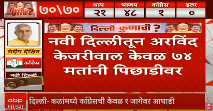 नवी दिल्लीतून अरविंद केजरीवाल सध्या केवळ 74 मतांनी पिछाडीवर आहेत.
