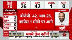 Delhi Election Results 2025: BJP Secures 52% Votes in Early Trends, AAP Trails with 42%!