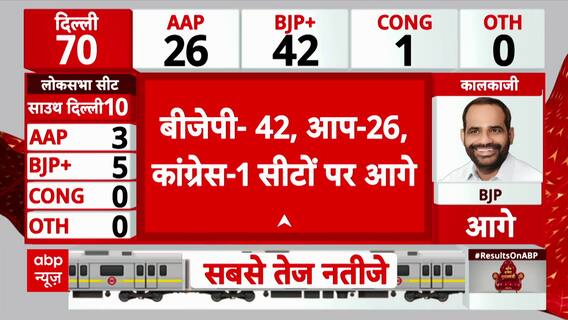 Delhi Election Results 2025: BJP Secures 52% Votes in Early Trends, AAP Trails with 42%!