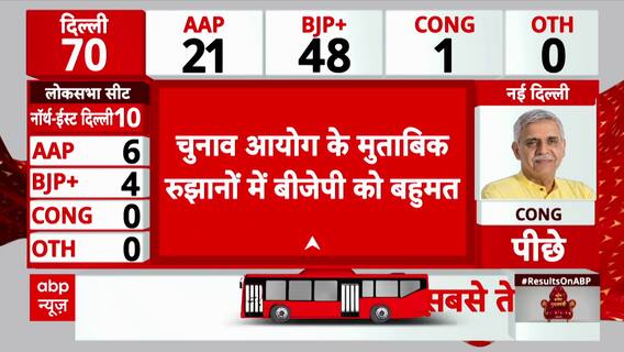 Delhi Election Result LIVE: BJP Secures Majority in Delhi After 27 Years, AAP Trails in Election Trends