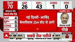 Delhi Election Result LIVE: AAP’s Saurabh Bhardwaj Trails by 459 Votes in Greater Kailash Seat