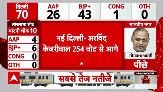 Delhi Election Result LIVE: AAP’s Saurabh Bhardwaj Trails by 459 Votes in Greater Kailash Seat