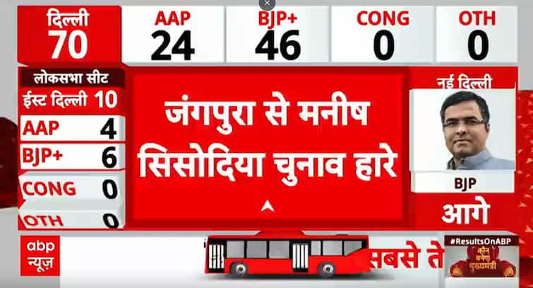 Election Result 2025: Shocking Defeat for Manish Sisodia in Jangpura | ABP NEWS