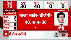 Delhi Election 2025 Results :BJP Leads by Over 3,000 Votes on 20 Out of 40 Seats in Delhi Election Trends