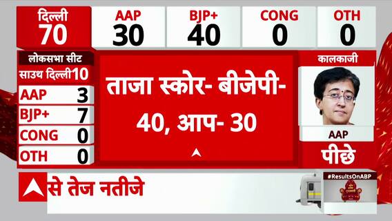 Delhi Election 2025 Results :BJP Leads by Over 3,000 Votes on 20 Out of 40 Seats in Delhi Election Trends