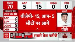 Delhi Election Result : दिल्ली विधानसभा चुनाव के नतीजों में बीजेपी 15 सीटों पर आगे | BJP VS AAP