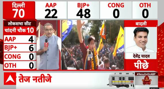 Delhi Election Result LIVE: BJP Emerges Victorious in Delhi as AAP and Congress Struggle in Election Results