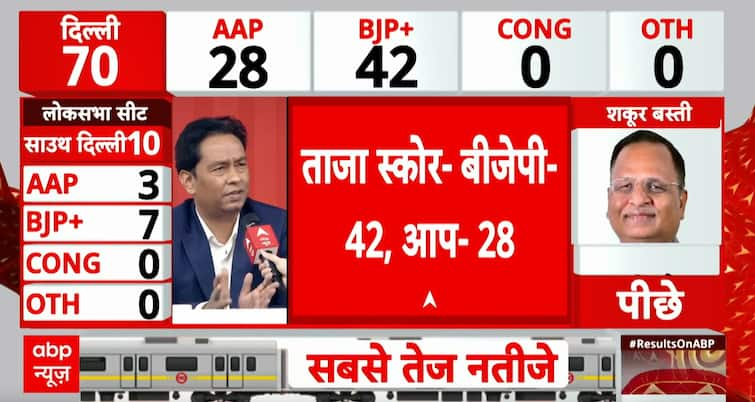 Election Result 2025: Kejriwal's Leadership Under Fire as BJP Takes the Lead in Delhi Election Battle