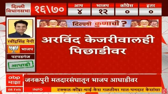 Delhi Election Result 2025 Update : Arvind Kejriwal, Atishi, Manish Sisodia पिघाडीवर
