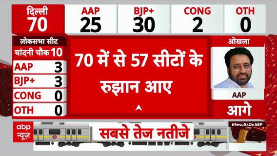 Delhi Election Result 2025: BJP Leads on 30, AAP Close Behind with 25 – Counting in Full Swing!