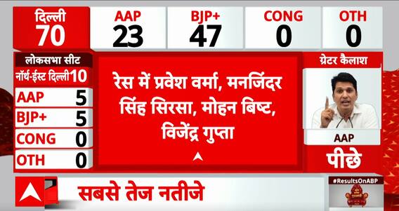 Election Result 2025: CM Race Intensifies in Delhi with Pravesh Verma, Manjinder Singh Sirsa in Lead