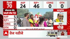 Delhi Election 2025 Results: Delhi Election Results: Kejriwal Faces Tough Competition, BJP Gains Strong Lead