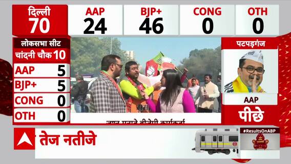 Delhi Election 2025 Results: Delhi Election Results: Kejriwal Faces Tough Competition, BJP Gains Strong Lead