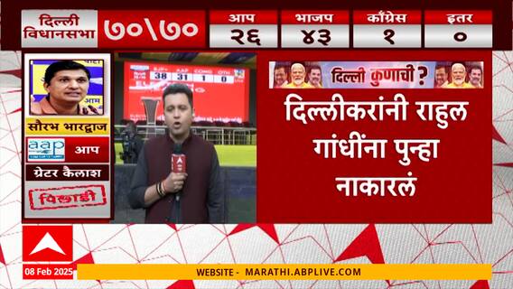 Delhi Assembly Election Result : दिल्लीत काँग्रेसला पुन्हा नाकारलं? कारणं काय?