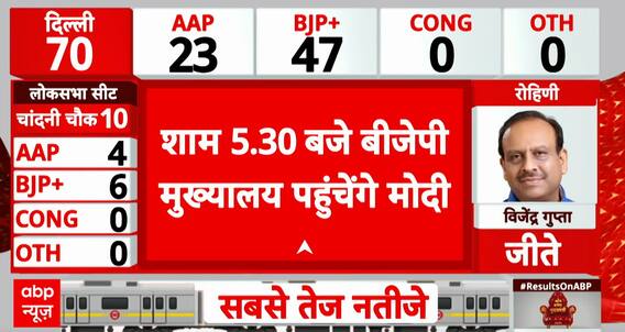 Delhi Election 2025 Results: PM Modi to Arrive at BJP Headquarters at 5:30 PM to Celebrate Victory