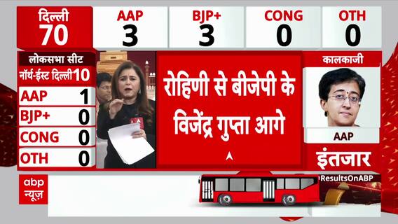 Delhi Election Results 2025: Tough Battle Between BJP & AAP, Who Will Form Govt? | ABP News