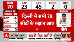 Delhi Election Result : दिल्ली चुनाव के नतीजों में सभी सीटों के रुझान आए | BJP VS AAP