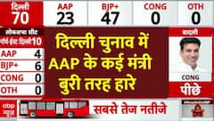 Delhi Election Results: दिल्ली चुनाव मेंAAP के कई मंत्री बुरी तरह हारे | Kejriwal