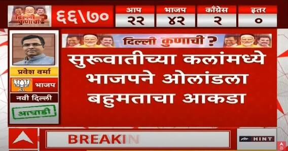Delhi Election Result 2025 : दिल्लीत भाजपची मुसंडी, सुरुवातीच्या कलांमध्ये ओलांडला बहुमताचा आकडा