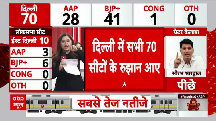 Delhi Election Results 2025: Trends For All 70 Seats In, Watch Latest Updates | ABP News