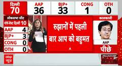 Election Result 2025: AAP Surges to Majority with 36 Seats in Dramatic Delhi Election Shift | ABP NEWS