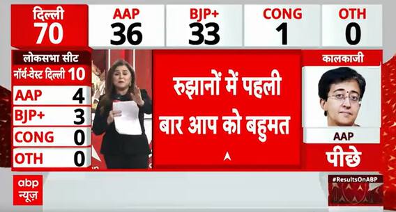 Election Result 2025: AAP Surges to Majority with 36 Seats in Dramatic Delhi Election Shift | ABP NEWS