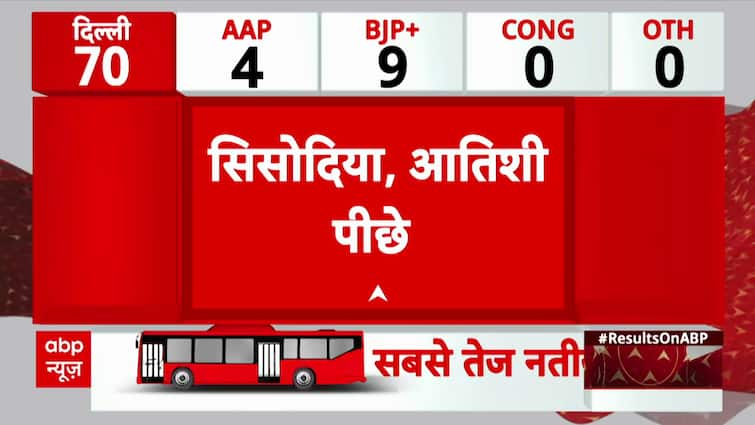 Delhi Election Results 2025: Manish Sisodia And Atishi Trailing In Early Trends | ABP News